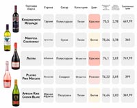 Роскачество антирейтинг импортных вин